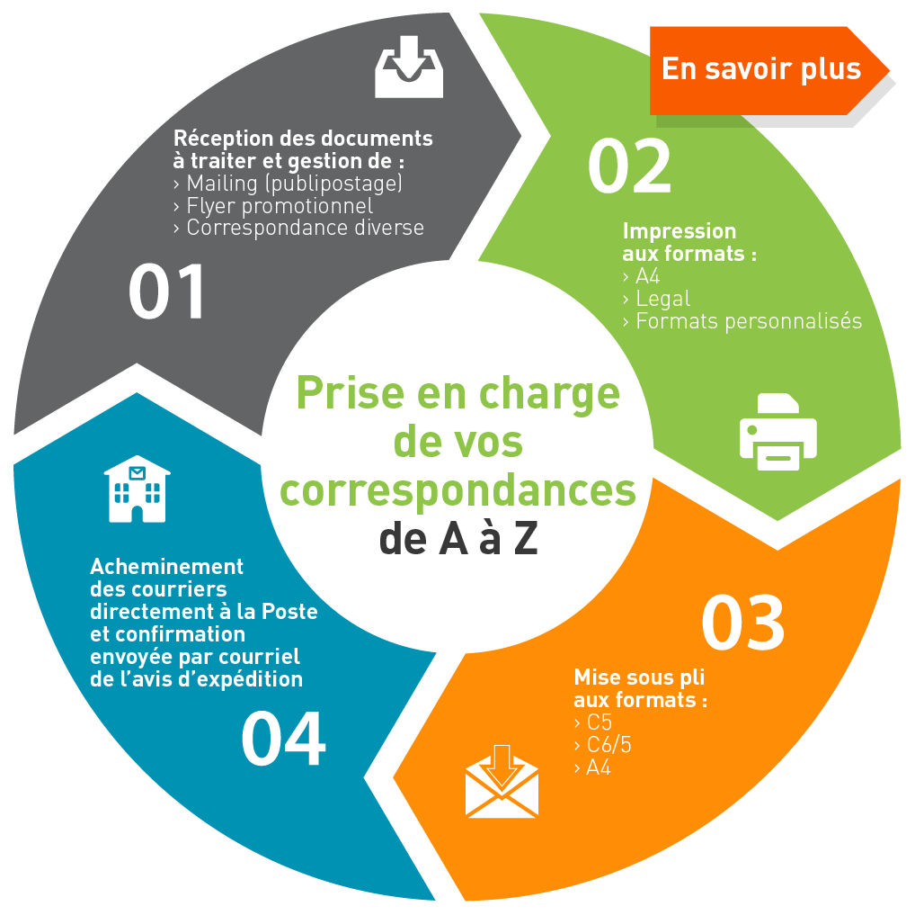 prise en charge de vos correspondances