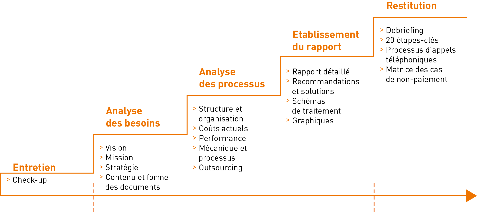 Audit gestion débiteurs