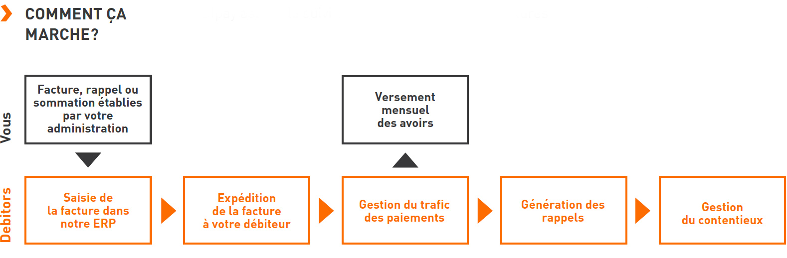 Gestion et externalisation de factures