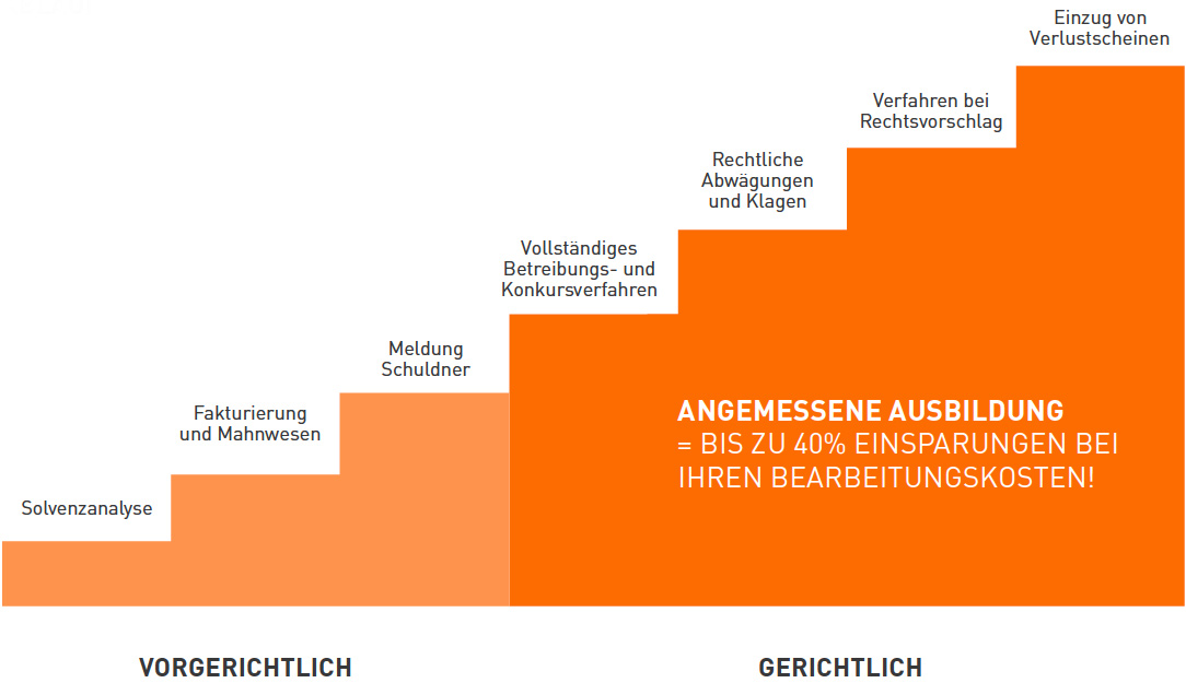 Debitorenmanagement Ausbildung - Schweiz