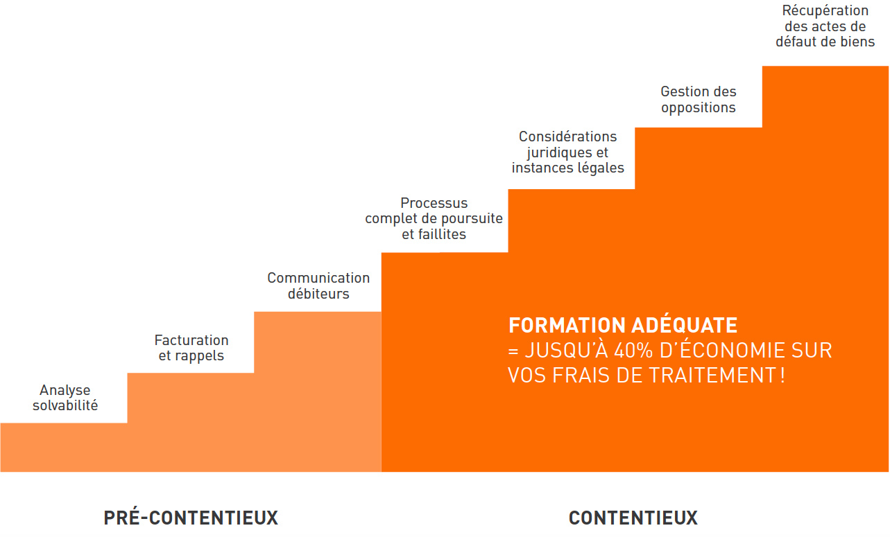 Formation pour la gestion de vos débiteurs et du contentieux