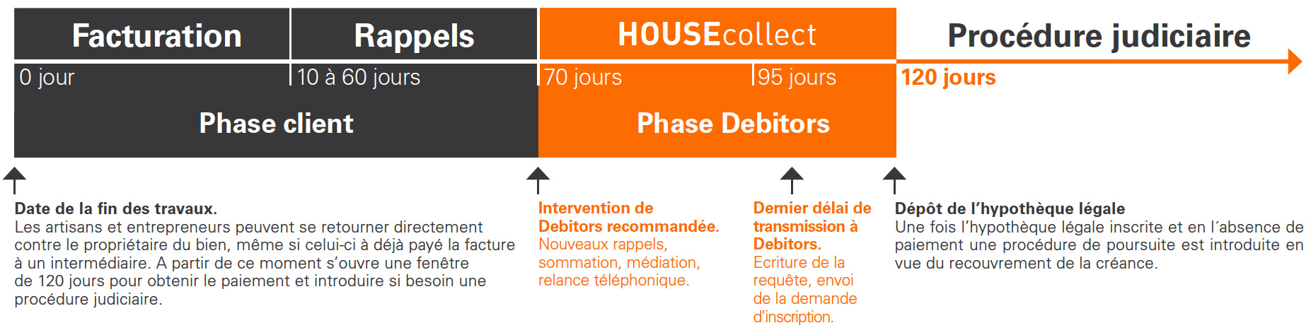 Traitement de l'hypothèque légale avec housecollect